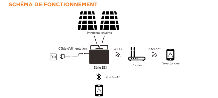 APSYSTEMS – Micro-onduleur EZ1-M PLUG & PLAY – monophasé (800VA) – 2 canaux d'entrées avec MPPT – Kit solaire Plug & Play
